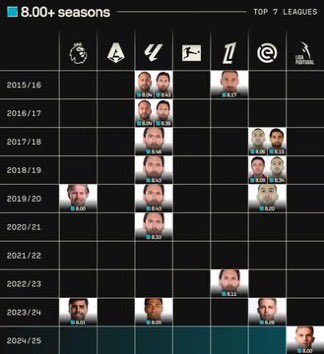 📊 | STATISTIQUE :
🇲🇦 Hakim Ziyech et 🇦🇷 Léo Messi sont les seuls joueurs du top 7 🇪🇺 à avoir enchaîné 3 saisons avec au moins 8 de note moyenne <a href="/SofascoreINT/">Sofascore Football</a> ! 💫

(Via <a href="/ActuFootMaroc/">Actu Foot Maroc</a> )