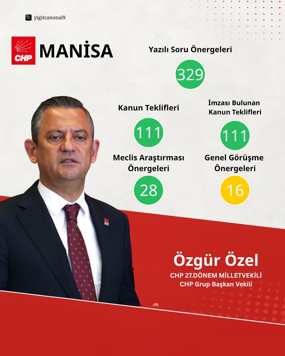 Genel Başkanımız Sayın Özgür Özel’in 2018-2023 arası meclis performansı…

Dün meclisin en çalışkan vekiliydi, bugün Türkiye’nin en mücadeleci adamı!