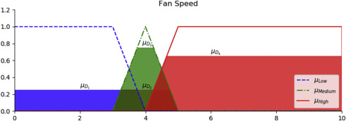 MauricioXAI's tweet image. 🖼️ A fuzzy inference system creates a decision surface based on overlapping fuzzy sets.
The output isn’t binary — it’s gradual.
That’s why fuzzy logic is great for real-world AI systems.
#ComputationalIntelligence