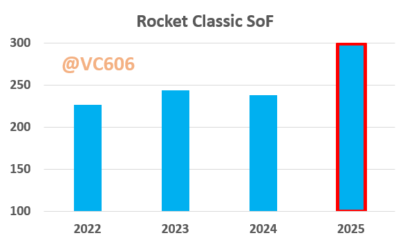 Nosferatu (@vc606) on Twitter photo The projected SoF for next week's <a href="/RocketClassic/">Rocket Classic</a> shows a significant increase compared to the previous years... #OWGR The projected SoF for next week's <a href="/RocketClassic/">Rocket Classic</a> shows a significant increase compared to the previous years... #OWGR