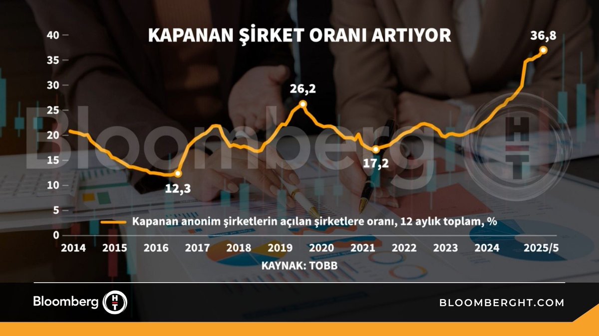 Türkiye Yüzyılı'nda,
Kapanan şirket oranı artıyor!

Nereden nereye