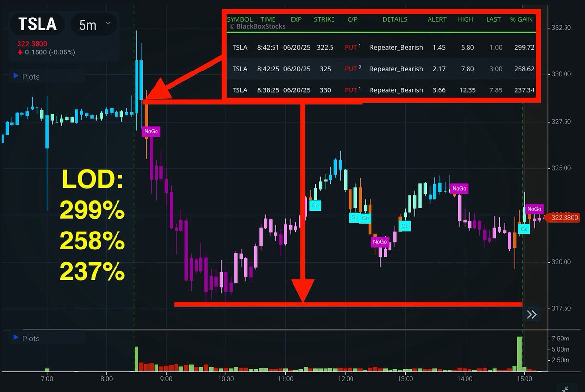 Great end to the week on $TSLA with this nice move! We alerted to this in the early trading hours and saw an electric slide to the downside which was up 299% at LOD. Following this move, we saw some nice range to end out the week strong. If you traded this week, let us know how