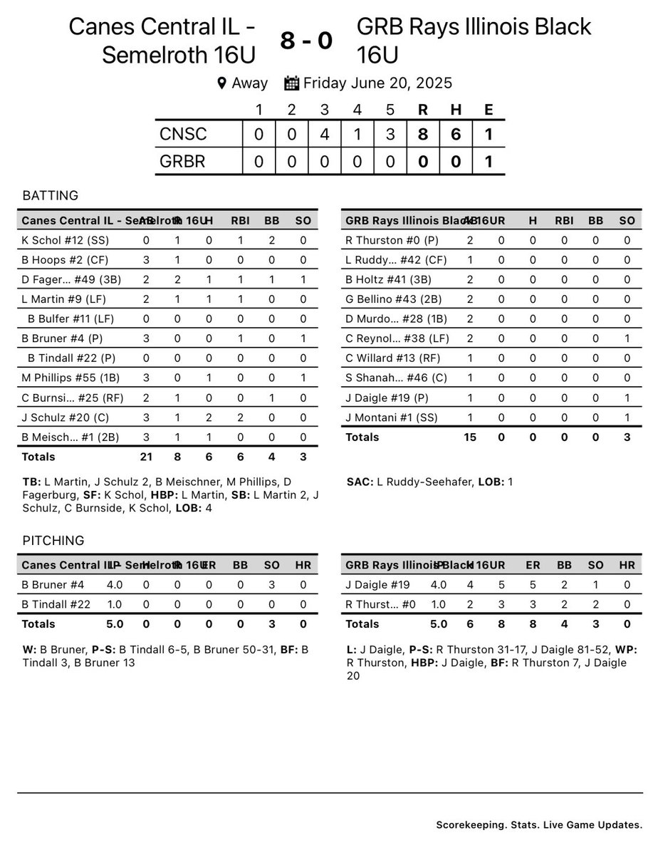 🚨NO NO ALERT 🚨 
<a href="/Blake_Bruner04/">Blake Bruner</a> and <a href="/TindallBra62580/">Brayden Tindall</a> With a No-Hitter in game 2 of the PG Midwest World Series 
<a href="/IowaPG/">Perfect Game Iowa</a>