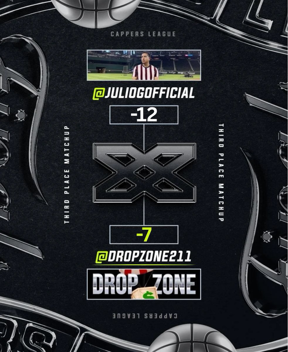 XCappersLeague's tweet image. π NBA Capper Madness
π 3rd Place Match
π₯ Game 6
π@DropZone211 went 1-1 and had the best score prediction which has dropped him in the lead of the matchup! π@juliogofficial is only trailing by 5 points, a defect he looks to close Sunday! Truly coming down to Game 7 for theβ¦