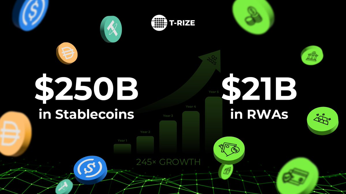 T-RIZE (@trize_io) on Twitter photo Coinbase’s Q2 2025 report reveals stablecoins surged to a $250B market cap, while RWA tokenization skyrocketed 245× in five years, reaching $21B. Coinbase’s Q2 2025 report reveals stablecoins surged to a $250B market cap, while RWA tokenization skyrocketed 245× in five years, reaching $21B.