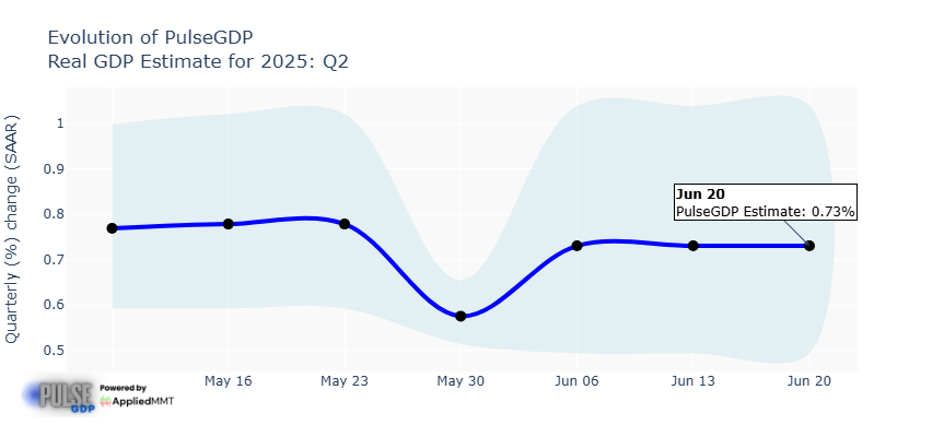 PulseGDP Weekly Summary

Latest estimate: - June 20, 2025
The PulseGDP model estimate for real GDP growth is 0.73% on June 20, 2025, the same from 0.73% on June 13, 2025.