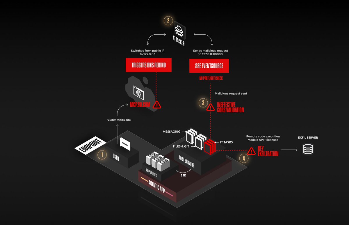 .@danuxx, part of the <a href="/straikerai/">Straiker</a> AI Research team, recently detailed a new attack that we’re calling MCP rebinding attack, which is a combination of DNS rebinding and MCP over Server-Sent Events (SSE) protocol.
na2.hubs.ly/y0c-l90 #AISecurityResearch #AIThreatResearch