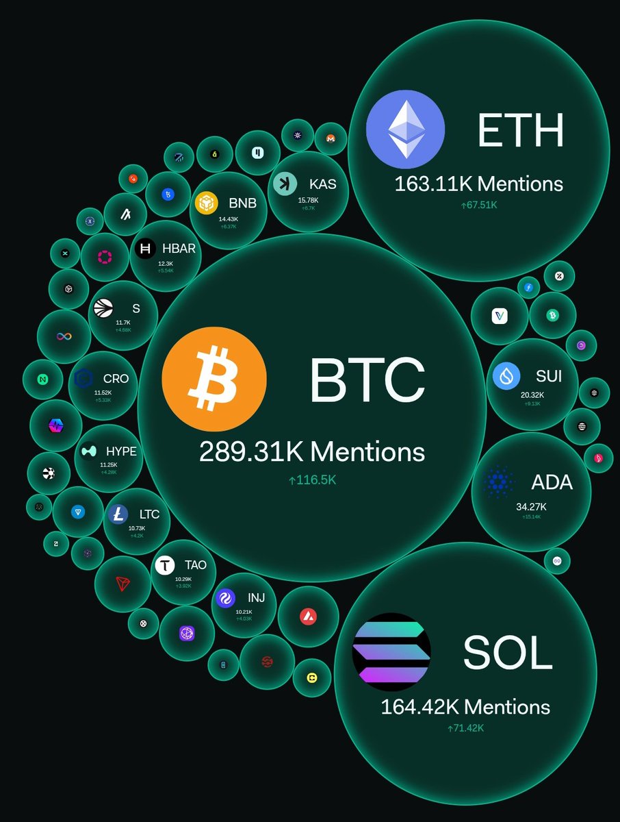 🚨 $SOL ( <a href="/solana/">Solana</a> ) ranks #2 in social mentions across all cryptocurrencies, just behind Bitcoin per Lunarcrush