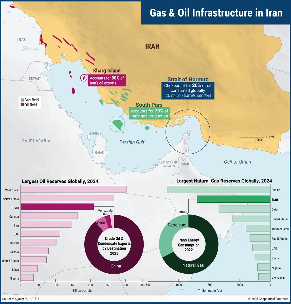 ResourceWars.com (@resourcewars_) on Twitter photo 🇮🇷 IRAN'S OIL & GAS INFRASTRUCTURE
<a href="/GPFutures/">Geopolitical Futures</a> reveals key insights about Iran's hydrocarbon industry...
➡️3RD LARGEST OIL RESERVES
➡️2ND LARGEST NATGAS RESERVES 🇮🇷 IRAN'S OIL & GAS INFRASTRUCTURE
<a href="/GPFutures/">Geopolitical Futures</a> reveals key insights about Iran's hydrocarbon industry...
➡️3RD LARGEST OIL RESERVES
➡️2ND LARGEST NATGAS RESERVES