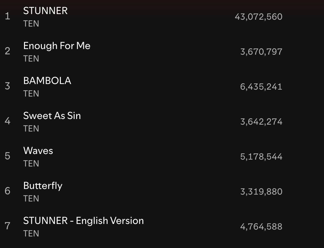 250619 | Spotify unfiltered #TEN_STUNNER 

88th day 

STUNNER: 43,072,560 (🔺468,246) streams 🚨🚨
Enough For Me: 3,670,797(🔺26,070) streams 
BAMBOLA : 6,435,241 (🔺45,339) streams 
Sweet As Sin: 3,642,274 (🔺24,579) streams 
Waves: 5,178,544 (🔺36,187) streams 
Butterfly: