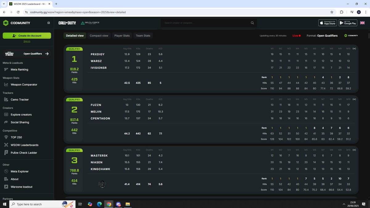Finished 1st in the World series of Warzone day 1 Quals with <a href="/PrxdigyEU_/">ROC Prxdigy</a> &amp; <a href="/iVisionSR/">ROC iVisionSR</a> Tomorrow we go again! #FlyROC 🔥
