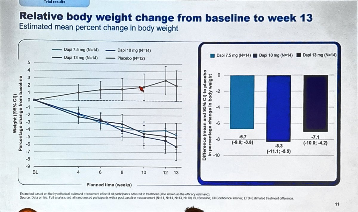 Dapiglutide is a first-in-class dual GLP1/GLP2 agonist. 

A hypothesis is GLP2 agonism can have a unique anti-inflammatory effect. 

Phase 1 Data presented at #ADA2025 today
