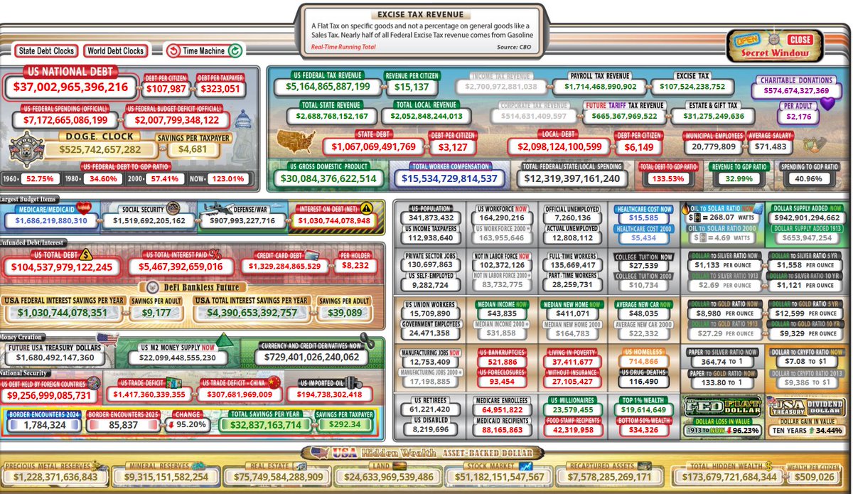 TheFedzNFT's tweet photo. $37 trillion in debt and they still call it “under control”…
At The Fedz, we didn’t build on debt.
We built $FUSD to be stable by design.
Let the old system spiral.
We’re building something smarter.
#FUSD #TheFedz #StablecoinDeFi https://t.co/tjcy9ZdlMg