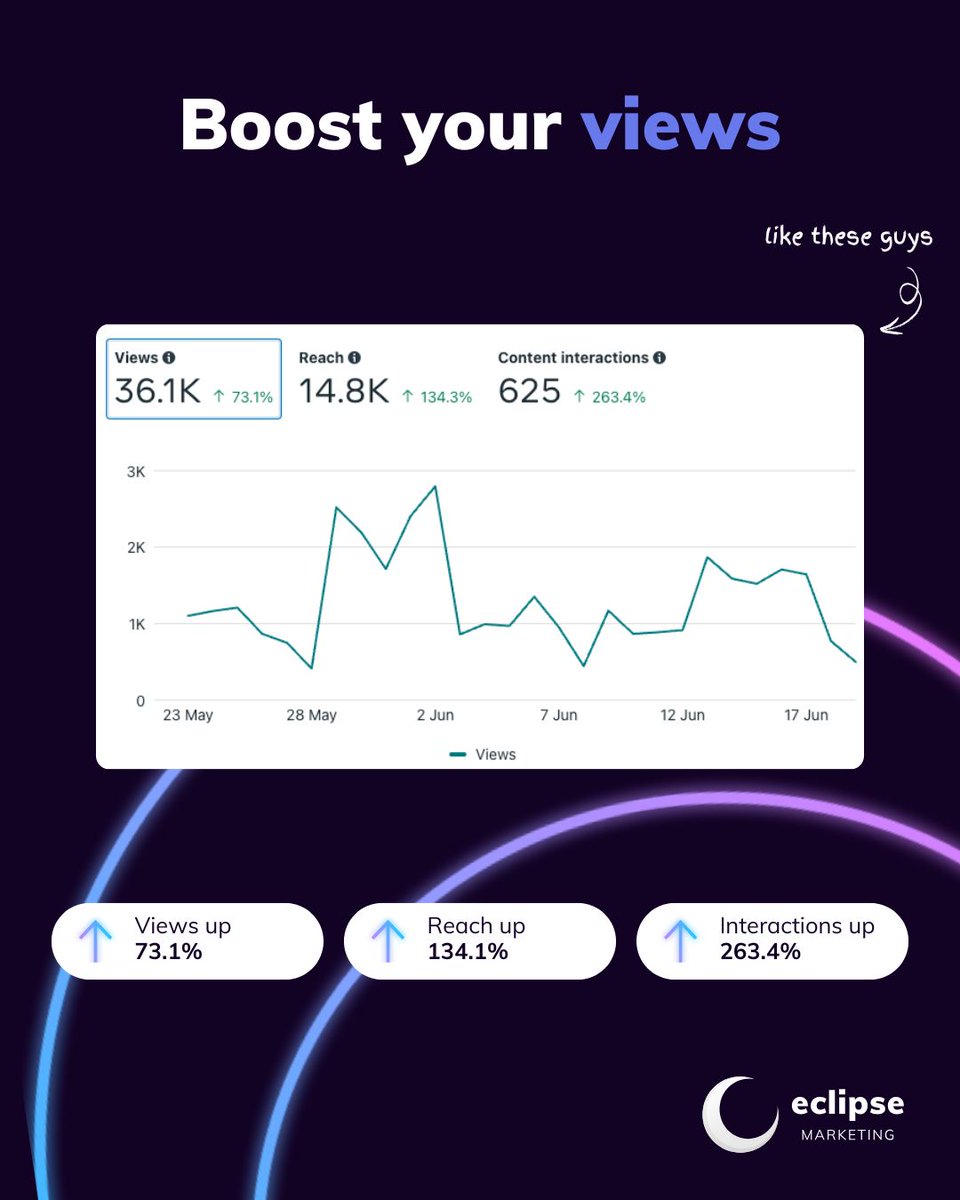 Results we love to see 👀

Boost your views with eclipse 🌙

Give us a call on 01244 347 545 to learn more 📞