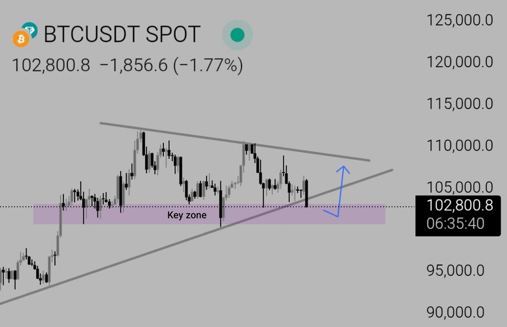 So, the ascending support has been invalidated, but the key zone still holds strong.

Emotions aside, the strength $BTC has shown despite all the war-related news is truly commendable. Personally, I don't think this zone will break that easily. 

Bounce time?