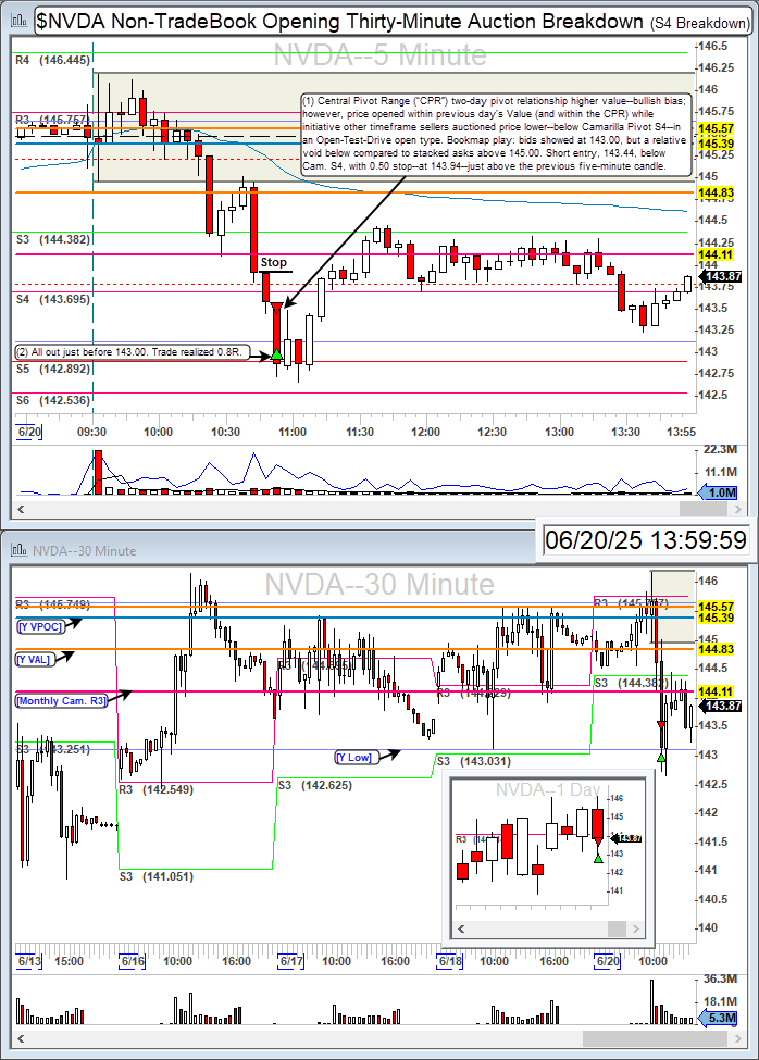 TurboBreakEven's tweet image. $NVDA short for 0.8R.

NVIDIA Camarilla Pivot S4 short on higher value.

Community: @BearBullTraders #BBTFamily
Broker: @IBKR
Platform: @dastrader
Analysis: @bookmap_pro 

#DayTrading #CamarillaPivots #NVDA