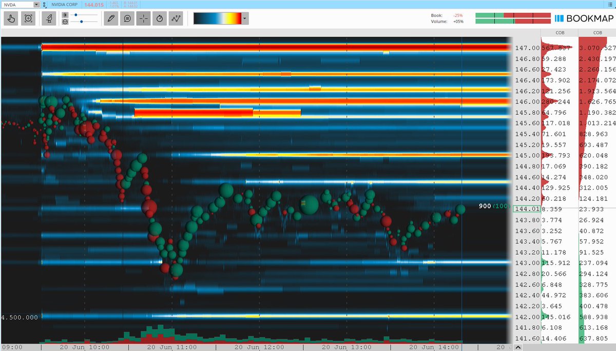TurboBreakEven's tweet image. $NVDA short for 0.8R.

NVIDIA Camarilla Pivot S4 short on higher value.

Community: @BearBullTraders #BBTFamily
Broker: @IBKR
Platform: @dastrader
Analysis: @bookmap_pro 

#DayTrading #CamarillaPivots #NVDA