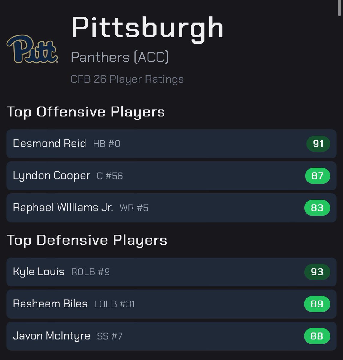 Top Pitt players in NCAA 2026. Eli Holstein also an 83 overall.
