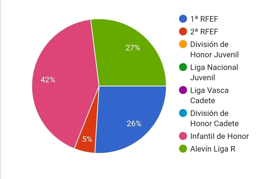 📁🦁 BD LCDL 2025/26

🔄100 registros de jugadores completados: Bilbao Athletic, Infantiles de Honor (2012-2013) y Alevines Liga Rendimiento (2014-2015)