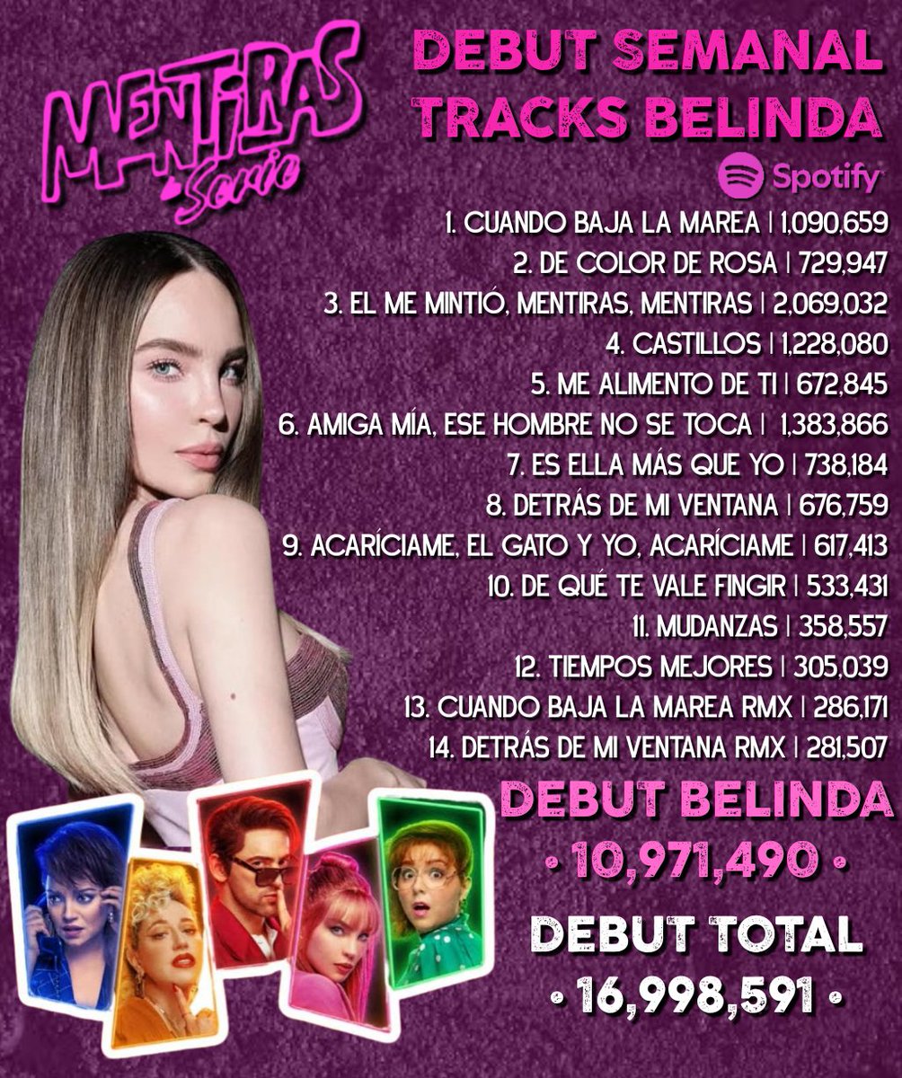 ‼️Tan solo los tracks de Belinda en “Mentiras: La Serie” han debutado con 10,971,490 de streams en Spotify en su primera semana de lanzamiento.

— Es el segundo proyecto de @Belindapop en superar la marca de los 10 MILLONES en una semana, solo por debajo de "INDÓMITA" (11.5M).