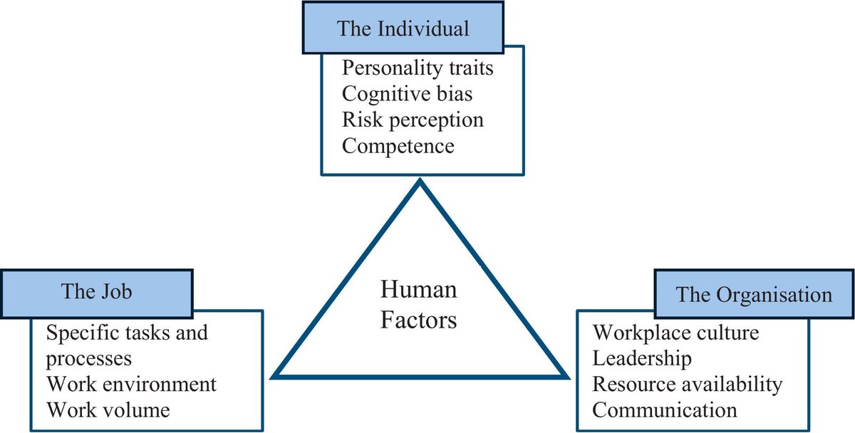 Our latest human factors paper! 😀

While written for radiologists, hope it may of interest to others in healthcare

Lots of info about cognitive biases, workload, system 1 &amp; 2 thinking, fatigue, burnout, decision making &amp; more

Please have a look
👇
authors.elsevier.com/a/1lIYa,GNpk13…
