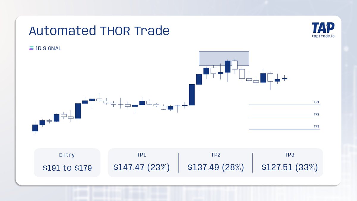 The THOR Vault on <a href="/HyperliquidX/">Hyperliquid</a> nailed this trade setup.

With accurate timestamps, precise entries, and real-time execution, you could’ve been in this.

THOR saw it. Vault traded it.