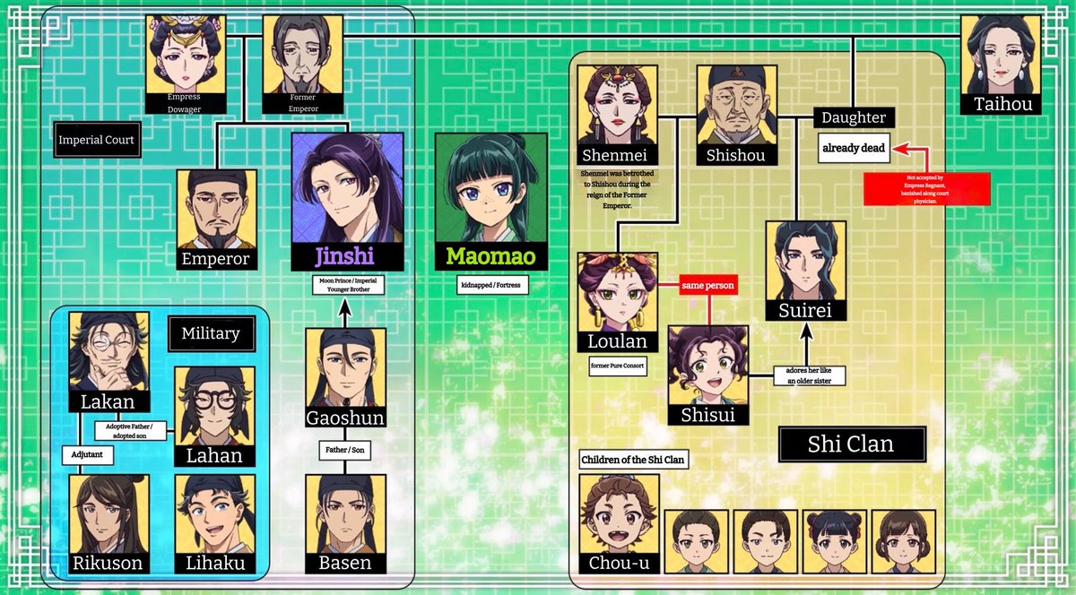 APOTHECARY DIARIES UPDATED OFFICIAL CHARACTER RELATIONSHIP CHART