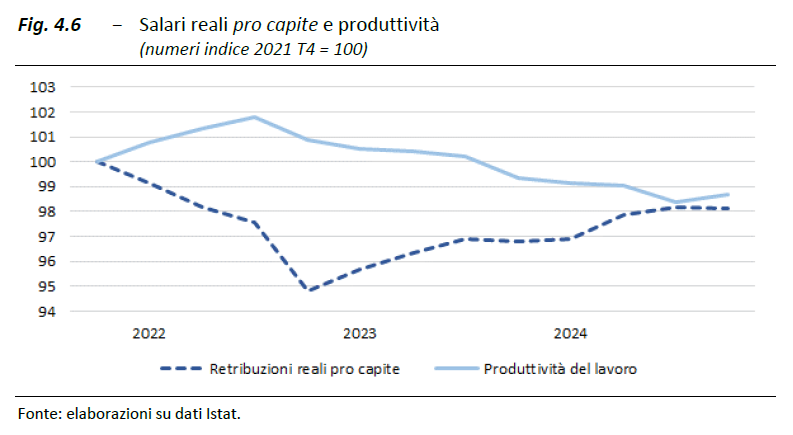 L’espansione dell’#occupazione in Italia sostiene l’economia, ma i #salari reali sono diminuiti e si registra una significativa transizione di persone verso lavori a bassa remunerazione. Ecco l'analisi nel cap. 4 del #RapportoUPB:  rb.gy/k36u0m
