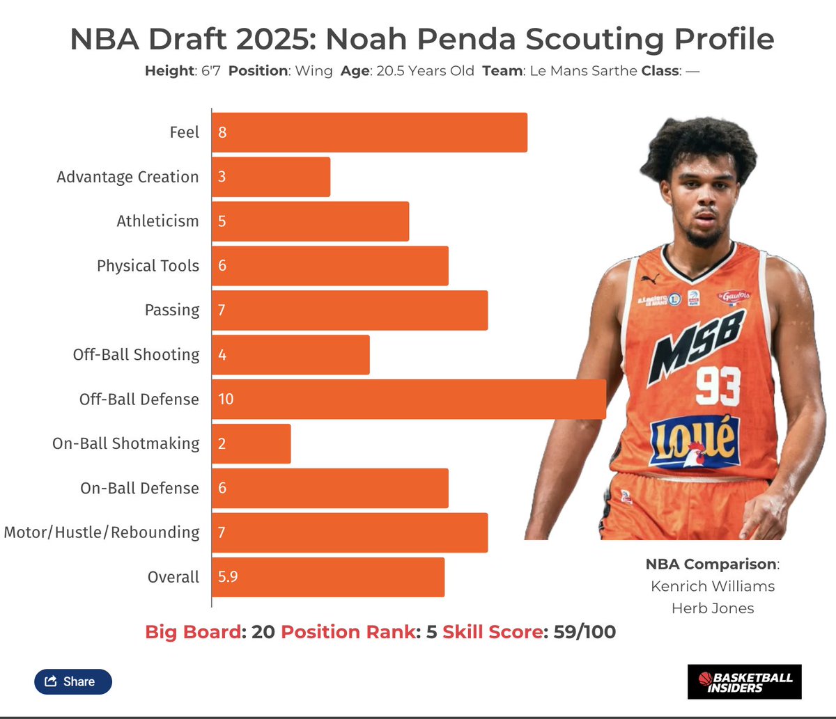 ben pfeifer (@bjpf_) on Twitter photo our noah penda scouting report is live <a href="/bbinsidersnews/">Basketball Insiders</a>, breaking down one of the draft's very best defensive prospects:
click the link below for the full report! our noah penda scouting report is live <a href="/bbinsidersnews/">Basketball Insiders</a>, breaking down one of the draft's very best defensive prospects:
click the link below for the full report!