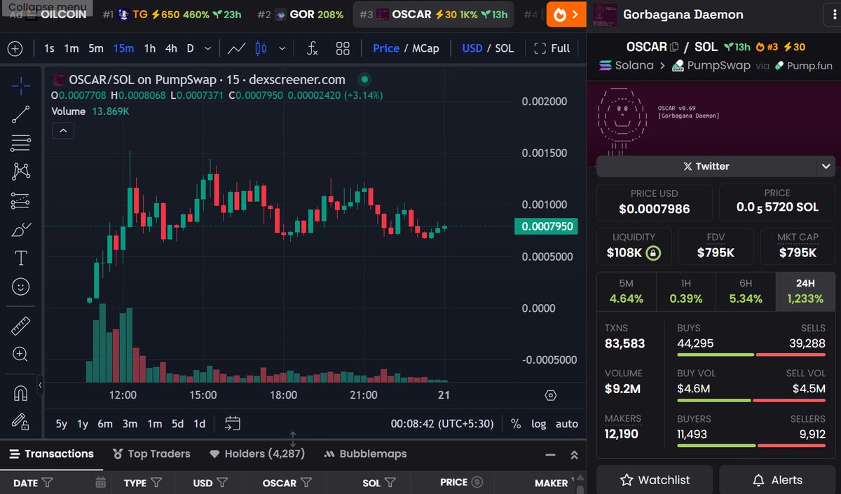 profffessorx's tweet photo. Watching $OSCAR right now... 👀🔥

It’s the first token launched by the $GOR Daemon… literally a blueprint to print $100M+  
Trending #3 on Dexscreener
Perfect entry rn, at $795k MC 🚀  

CA: 8Q8KPBL21FVatn2C1EaxAQSorAkHW2W2jDUXapVPZmhm

#OSCAR #SOL #SOLANA #CRYPTO #GOR https://t.co/Pz9KdBTUCf