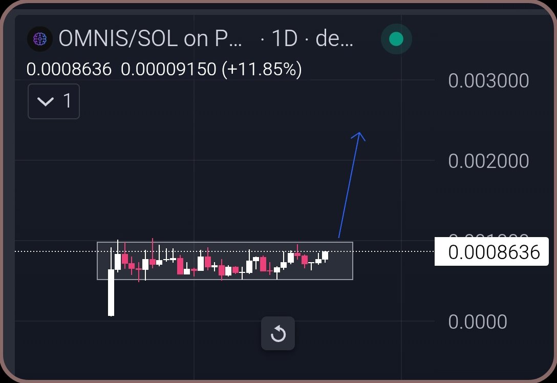 Meanwhile, $OMNIS is looking super
strong, clearly eyeing a breakout from this range.

What stands out isn’t just the chart,
it’s the execution. 

The team behind @OmnimindsAI isn’t chasing hype. They’re building with intent, locking in real collaborations and quietly positioning