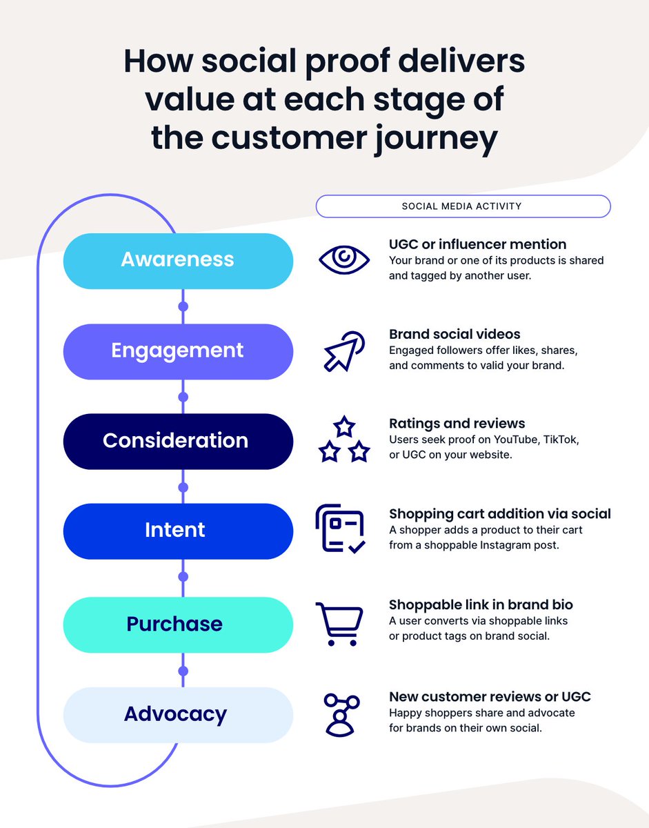 Social proof = value at every stage of the customer journey.

From that first UGC tag to a shoppable link in bio, the right content doesn’t just look good — it drives action.

Here’s how smart brands are using social proof to guide the path from awareness → advocacy 👇

📥 Dive