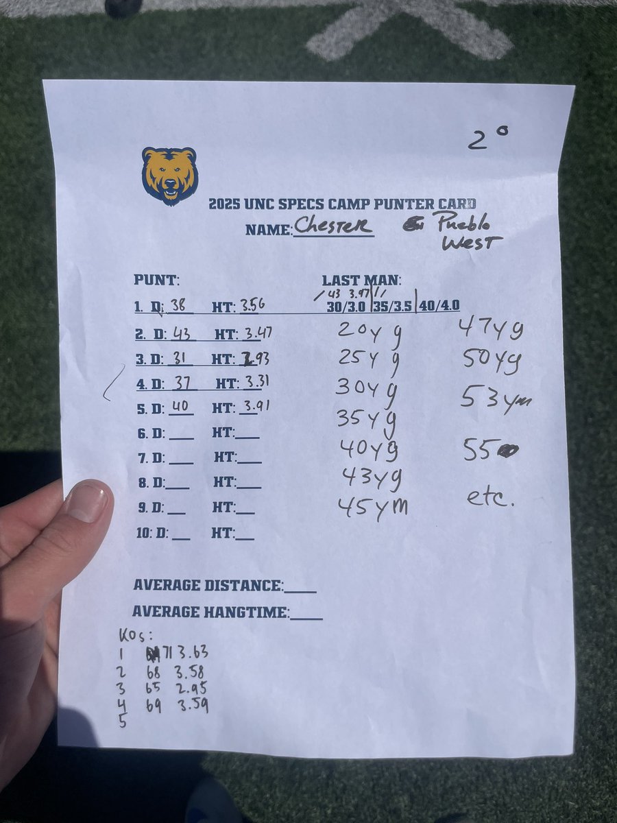 Chester Mathews 4⭐️ (@mathewsche25624) on Twitter photo Loved being up at <a href="/UNC_BearsFB/">Northern Colorado Football</a> today! Great coaching staff and players looking forward to being back up in the fall. Had a great day for kicking, had a big ball of 50 yards for field goal and a 71 yard 3.63 hang time kick off!!
<a href="/CoachPazak/">James Pazak</a> <a href="/CoachJBHall/">JB Hall Jr</a> <a href="/CoachATrain99/">Aaron Fernandez</a> <a href="/1_JRT_1/">Josh Thornton</a> Loved being up at <a href="/UNC_BearsFB/">Northern Colorado Football</a> today! Great coaching staff and players looking forward to being back up in the fall. Had a great day for kicking, had a big ball of 50 yards for field goal and a 71 yard 3.63 hang time kick off!!
<a href="/CoachPazak/">James Pazak</a> <a href="/CoachJBHall/">JB Hall Jr</a> <a href="/CoachATrain99/">Aaron Fernandez</a> <a href="/1_JRT_1/">Josh Thornton</a>