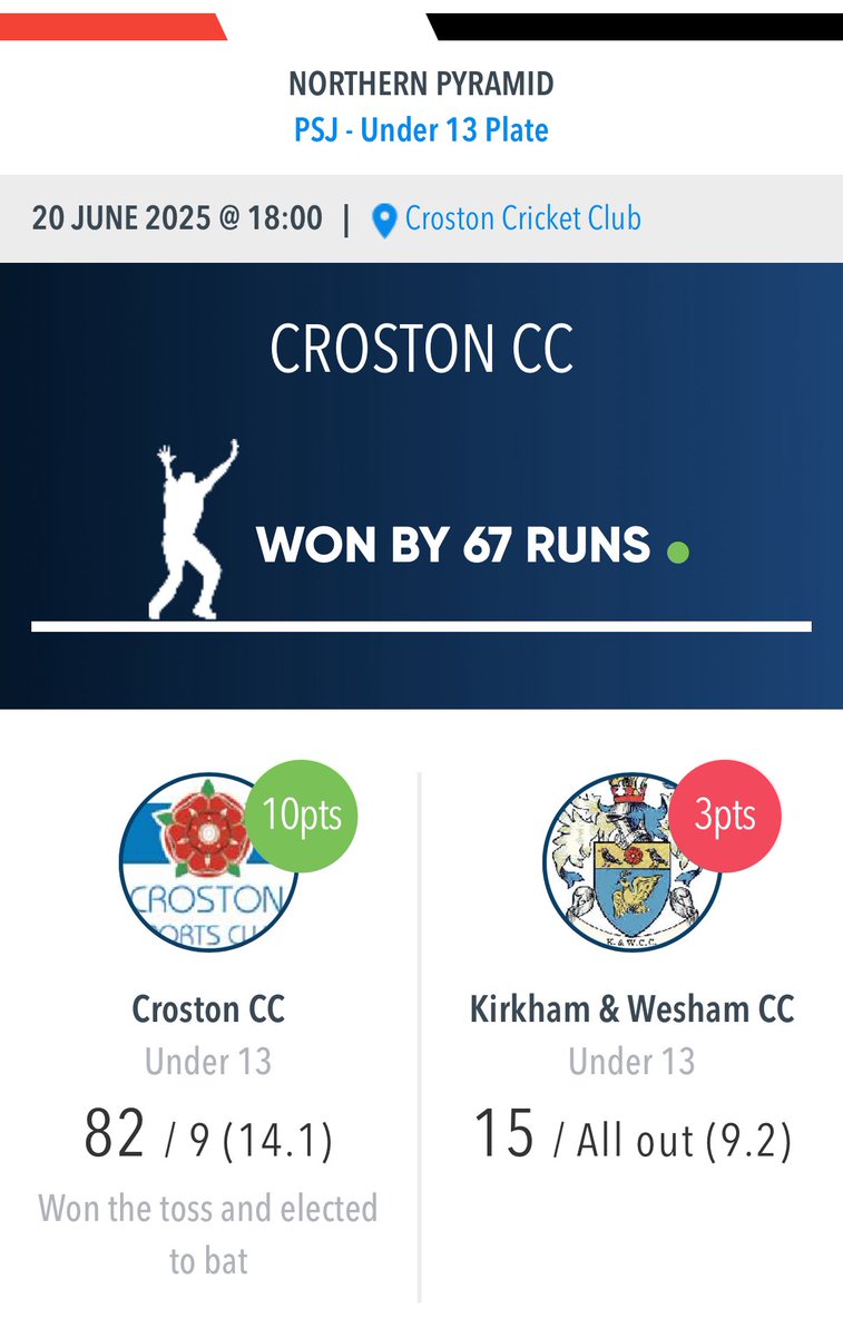 Cricket 🏏 

Result from Westhead Road

Palace Shield U13s 

Croston Sports Club U13s v Kirkham &amp; Wesham U13s

Croston 82-9

Kirkham 15 all out 

Croston won by 67 runs