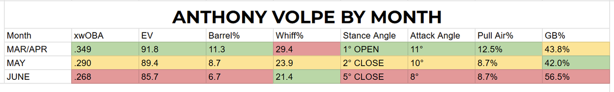 Anthony Volpe is closing off his stance and flattening his swing to sell out for contact, again.

It's not working, again.