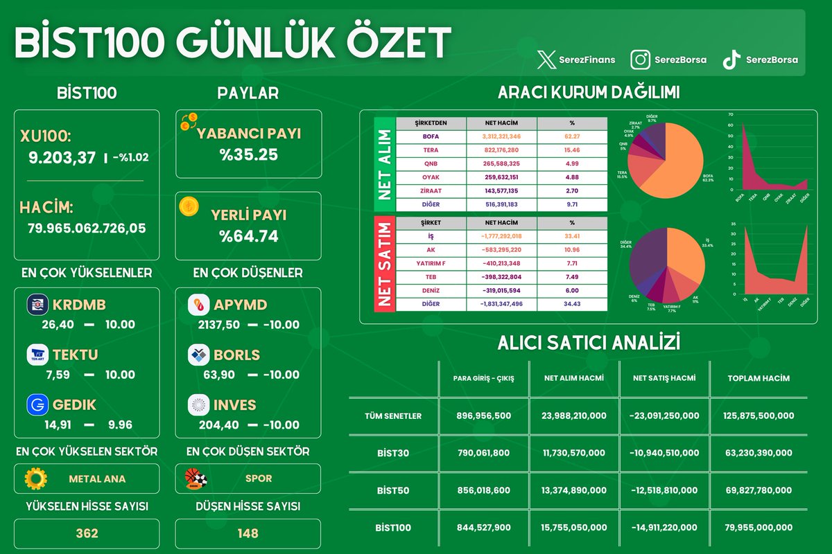 📍Gün Sonu Piyasa Kapanış İtibariyle 
 
▪️Aracı Kurum Dağılımı
▪️Para Giriş-Çıkışı
▪️BIST100 Gün Özeti 

Herkese İyi Akşamlar 🙋‍♂️
  #bist100