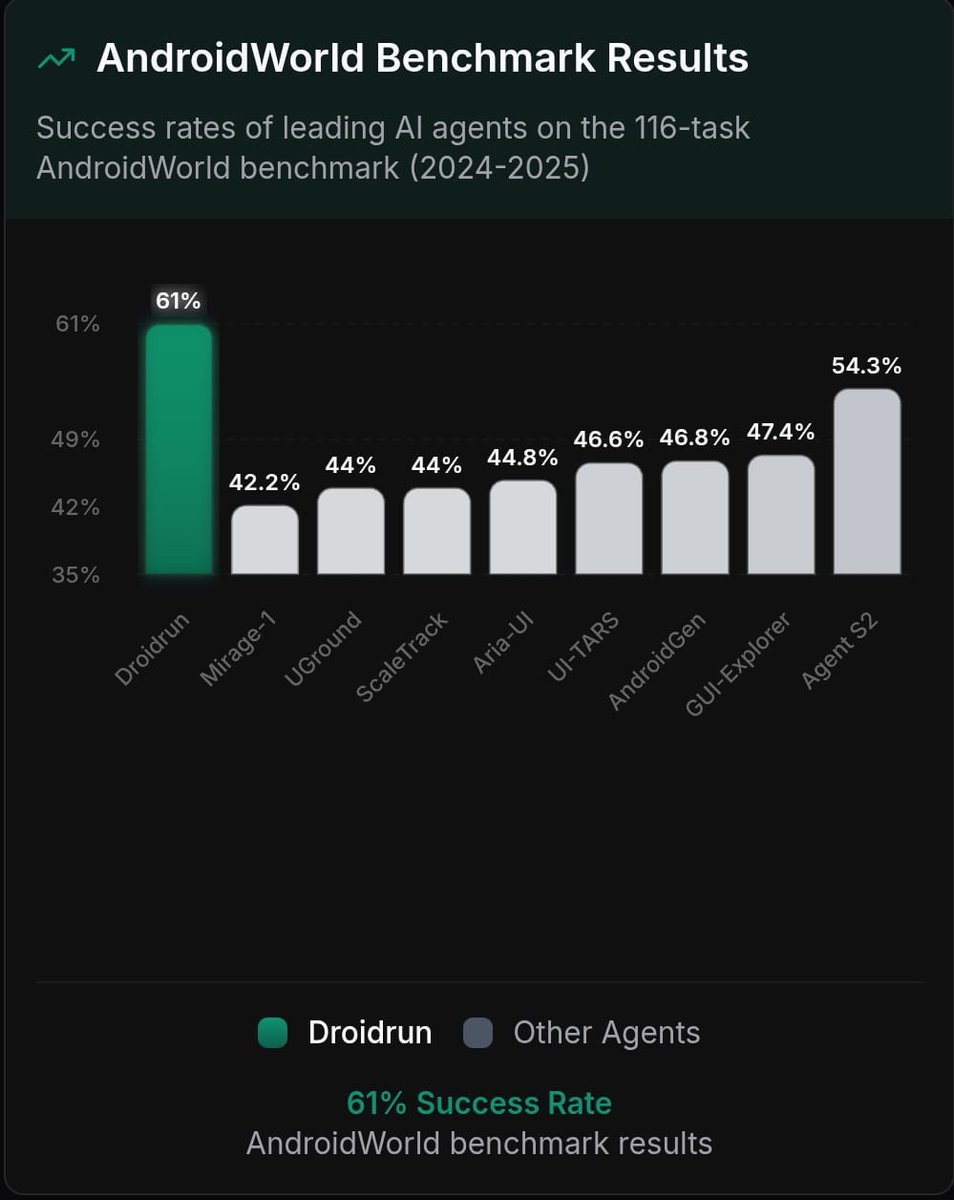 I'm now the best Mobile Agent in the game!😎
Don't believe me?
See for yourself at droidrun.ai/benchmark