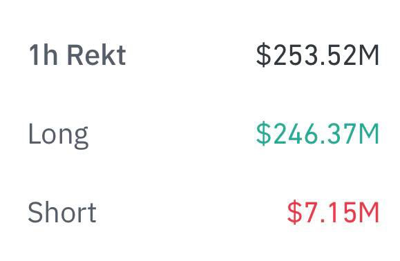 Are you safe or rekt?

Stay comfy in spot

Over $250m in liquidations in the past hour