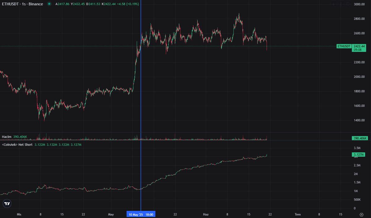 mddboonn's tweet photo. @investmentHan Anlamadığım 10 Mayıs civarlarından beri açılan bu kadar aşırı yüklü short varken nasıl eth bunları yakıt olarak kullanıp ~3200 civarlarını geçemedi. Bu pozisyonlarla çok rahat geçer. Piyasanın acımasız fiyatlaması heralde. 🤔 https://t.co/rWm3zAz1JD