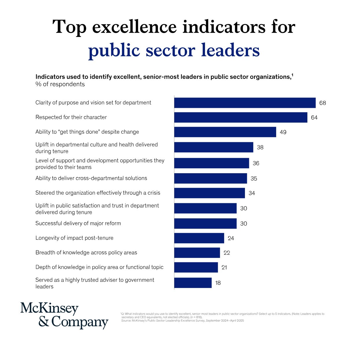What is the key to leadership excellence in the public sector?🗝️

We surveyed over 800 senior public sector leaders worldwide and found that the most effective are distinguished by their moral courage, integrity, and values.

Learn more: mck.co/4kWQKKu