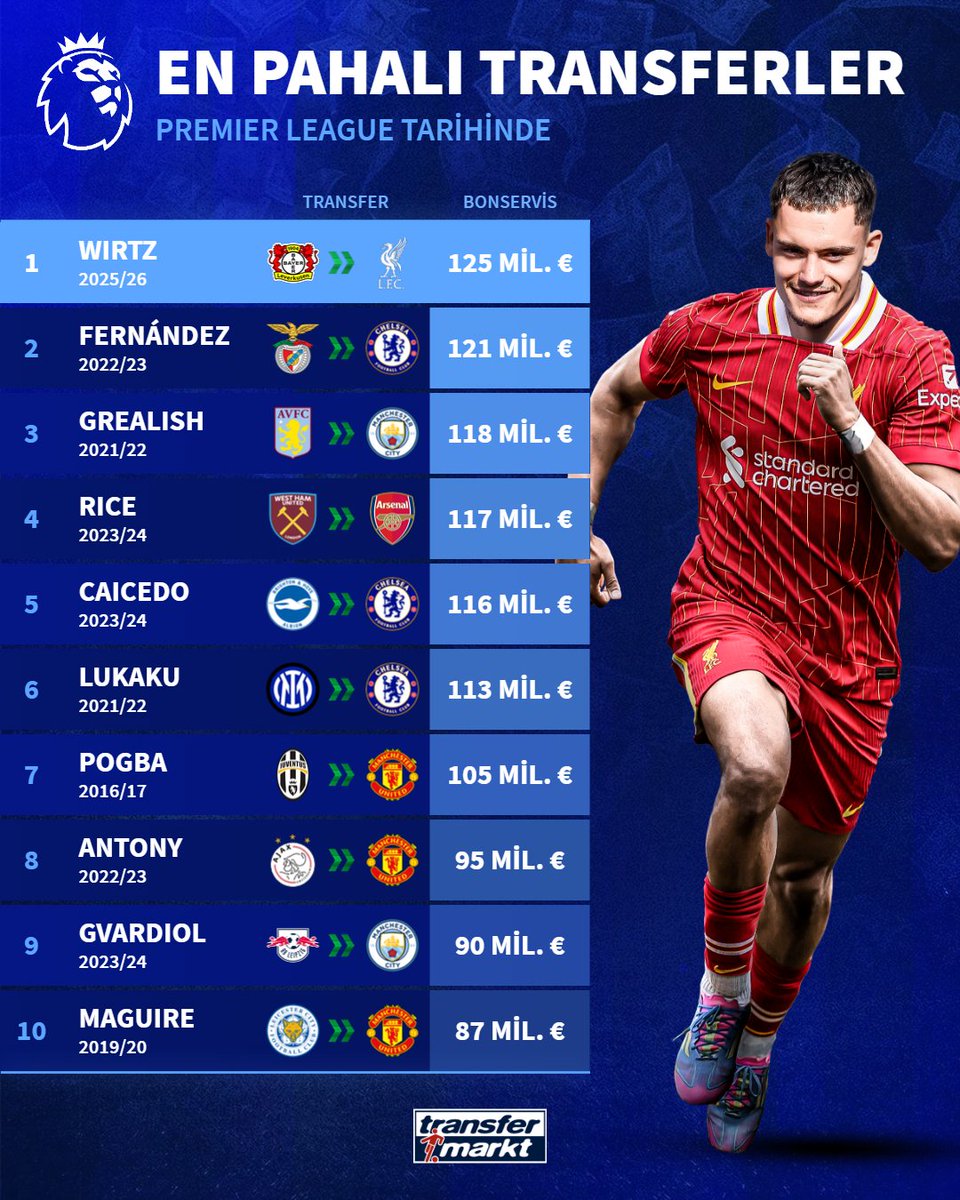 🤑 Florian Wirtz, futbol tarihinde en çok bonservis ödenen 6. transfer oldu!

💰 Ayrıca Wirtz, Premier Lig tarihinin en pahalı transferi oldu!

➡️transfermarkt.com.tr/s/pZ8
➡️transfermarkt.com.tr/s/9g95