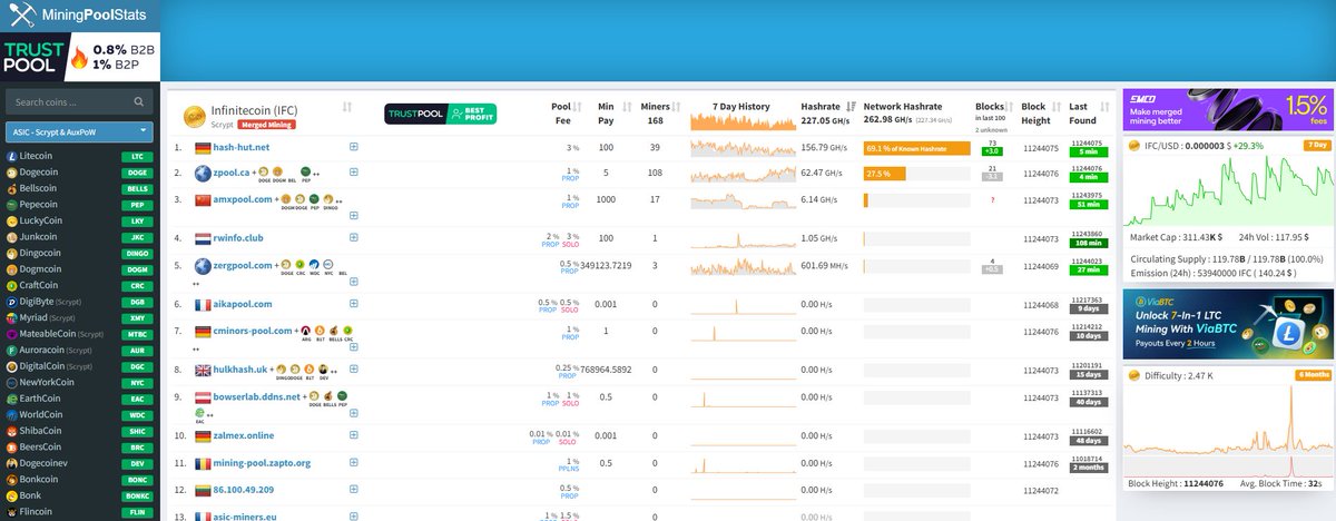 IFC is a high-quality pure POW mining coin that is contemporaneous with Bitcoin. The new consensus has updated block rewards, which have just begun, providing miners with stable returns.
#Yiimp #POW #Crypto #Bitcoin $BTC $LTC #Dogecoin $DOGE #Infinitecoin $IFC #Dogmcoin $DOGM
