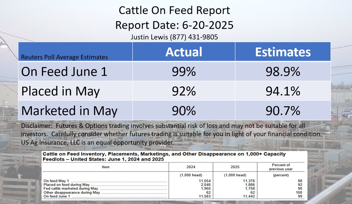 Cattle On Feed 6-20-2025