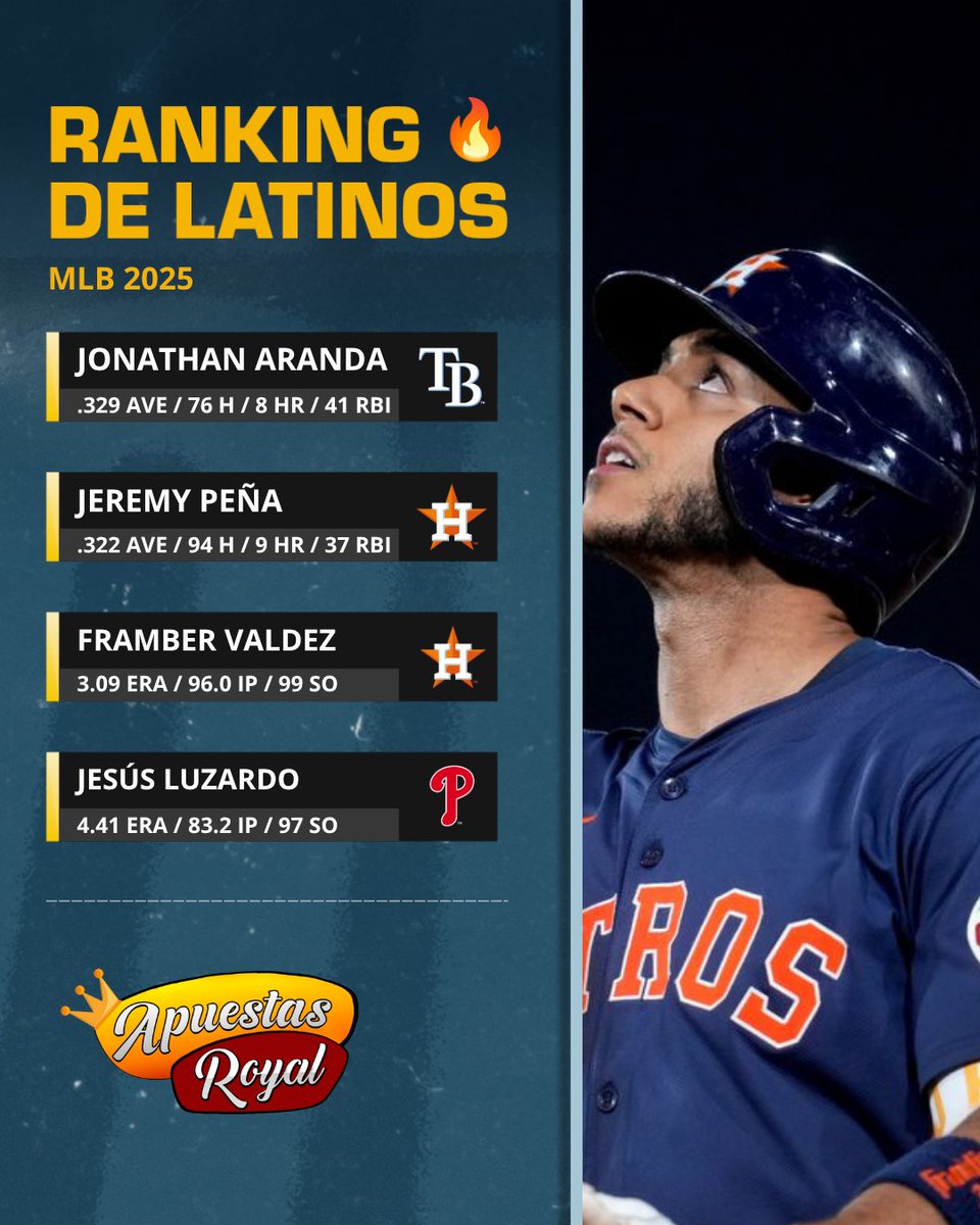Estos son los peloteros latinos mejor ranqueados en cuanto a efectividad y promedio de bateo en la MLB 🔝⚾ 🔥

Presentado por @apuestasroyalvzla. Juega gana y cobra a millón con los pagos automatizados de apuestasroyal.com

No te pierdas el mejor béisbol del MUNDO,