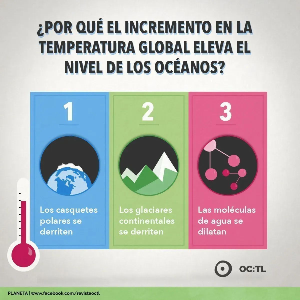 revistaoctl's tweet photo. ¿Por qué el cambio climático afecta el nivel de los oceanos? #ecología #planeta #octl https://t.co/4zxnPAxOTw