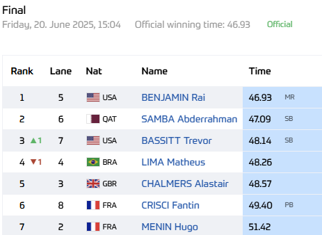 Abderrahman Samba is low key back👀
47.09 is the 2nd fastest time of his career in the 400mH, only behind his PB of 46.98 from 2018

It's easy to forget in 2018 Samba basically dominated the 400mH and was history's 2nd sub-47 sec hurdler before injury in 2019 stopped his progress