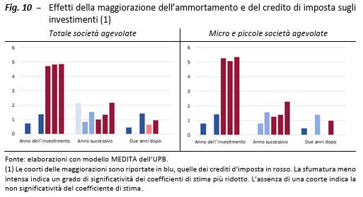 Analisi d’impatto dell’#UPB su #incentiviindustria e #Transizione4.0 nell’ultimo decennio: effetti positivi sul tasso di investimento delle #imprese e sull’occupazione. Cresciuti gli accessi nel #Sud e delle      #piccoleimprese. Leggi #RapportoUPB cap. 5: rb.gy/k36u0m