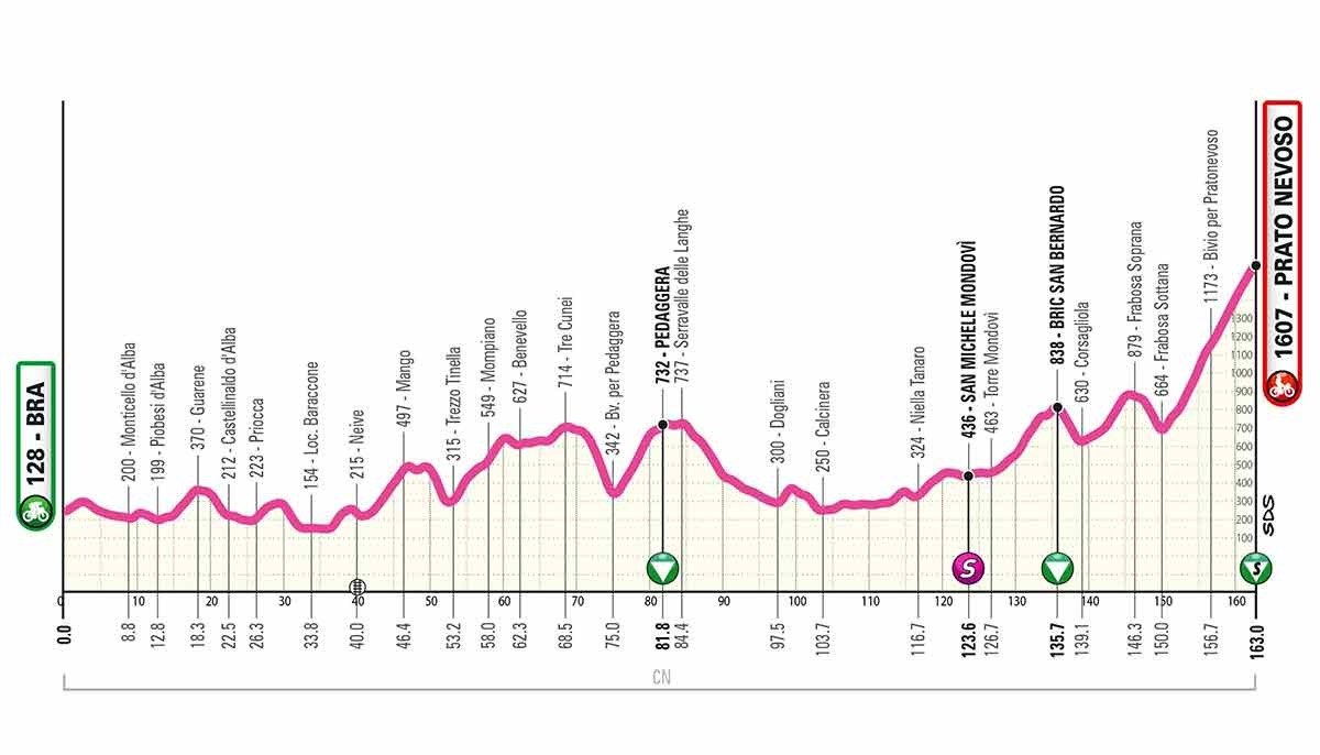 📍Etapa 7 Giro Next Gen | #GiroNextGen 🇮🇹 2.2U

Horarios:           

🗓️ 21/06         
⏰ 11:05 - 15:30

Previa general: lepuncheur.com/2025/06/14/pre…