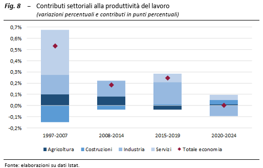 La crescita occupazionale dopo la pandemia si è accompagnata ad una persistente #stagnazione della #produttività del #lavoro. 
Tra il 2020 e il 2024 la #produttività dell’#industria tra è diminuita in 4 anni su 5. 
L'analisi nel #RapportoUPB, cap. 4: rb.gy/k36u0m
