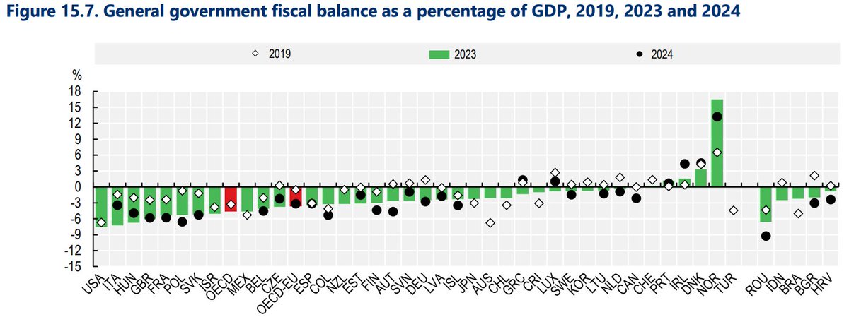 New report shows the U.S. has the highest budget deficit among 38 OECD countries. "America First" but not in a good way. cato.org/blog/spending-…